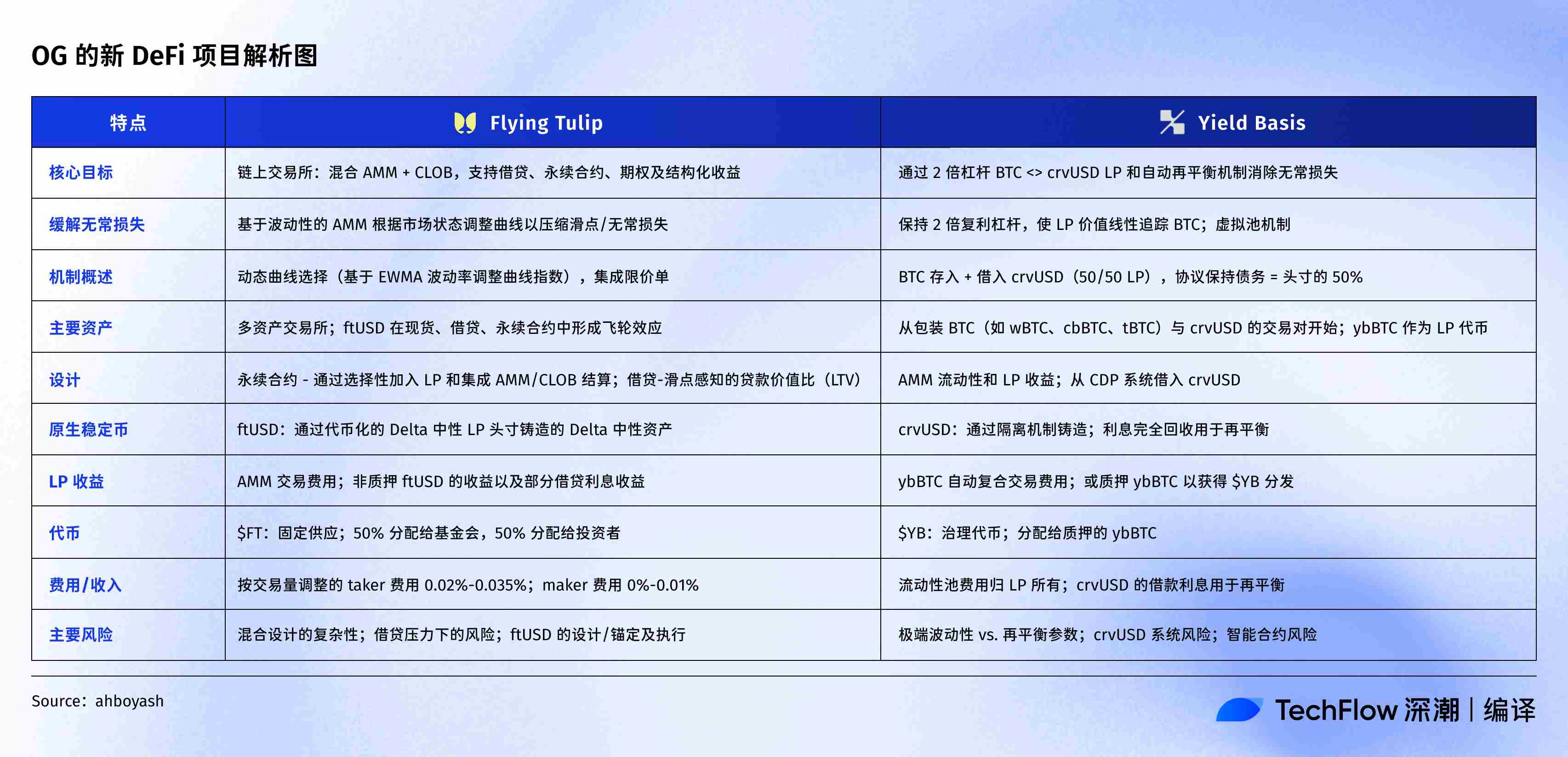 Dự án mới của DeFi OG: Người sáng lập Curve xây dựng nhóm BTC, Andre Cronje muốn xây dựng một sàn giao dịch toàn cầu