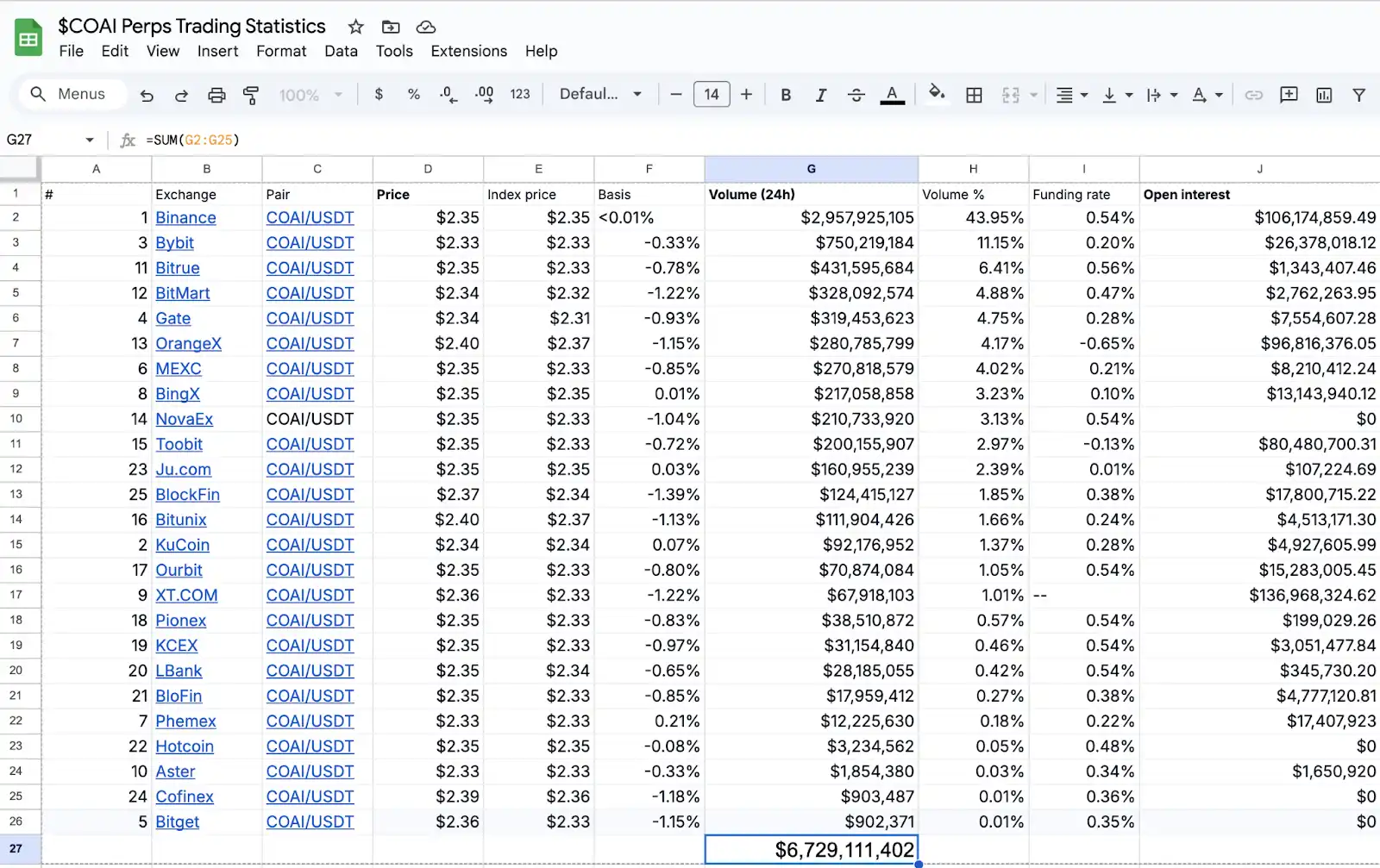 Tiết lộ logic đằng sau sự phổ biến của ChainOpera AI: bước chính xác vào giữa chu kỳ, FDV vượt 4 tỷ đô la Mỹ