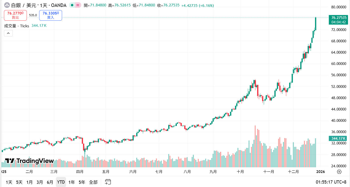 Bạc đạt mức cao kỷ lục khác ở mức 76 USD! Giá trị thị trường đạt gần 4,3 nghìn tỷ đô la Mỹ, vượt qua Apple, các nhà phân tích: Vẫn còn cơ hội tăng giá trong năm tới