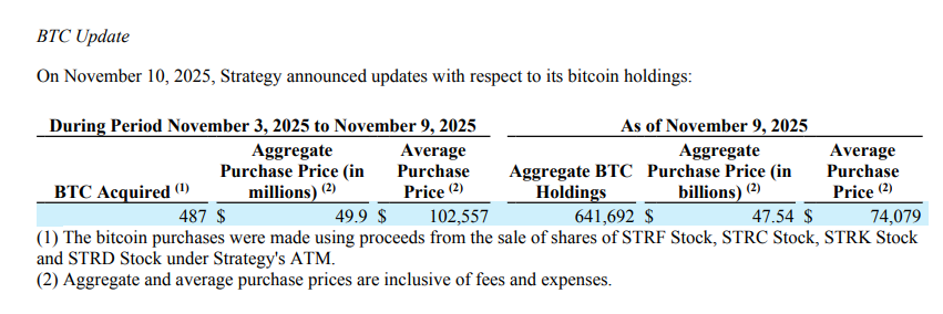 MicroStrategy đã chi 49,9 triệu USD để thêm 487 Bitcoin và MSTR đã giảm 16% trong năm nay xuống mức thấp mới
