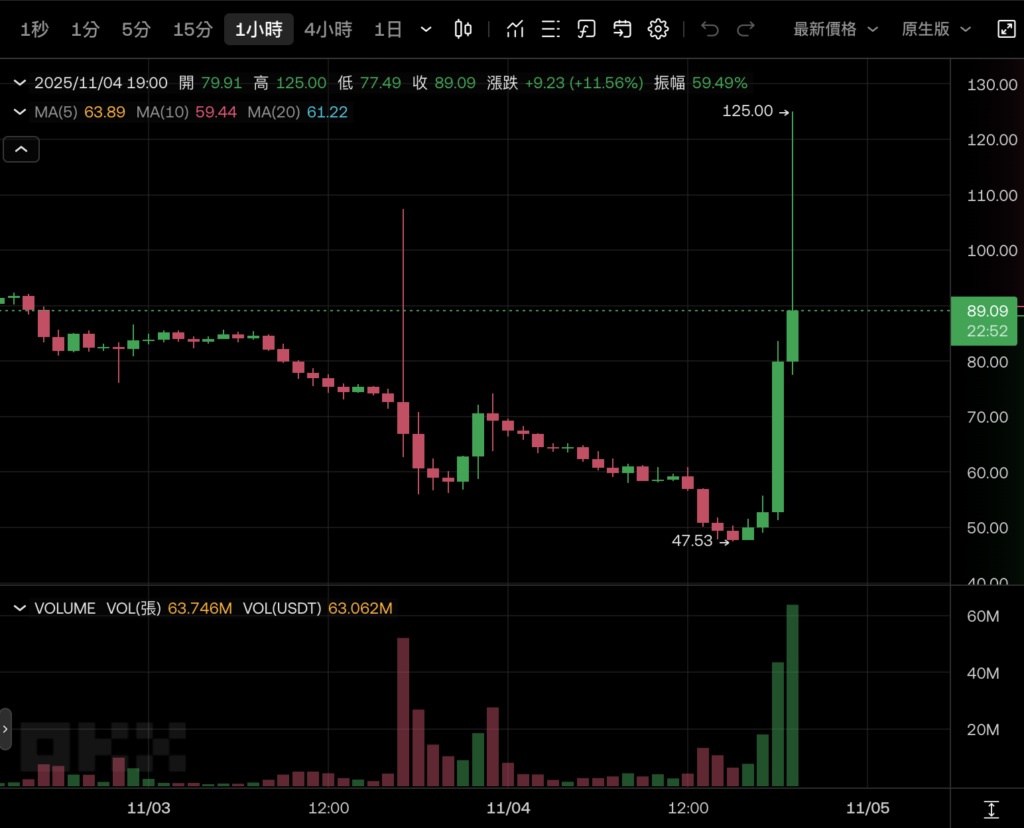 Tiền tệ meme GIGGLE tăng vọt 130%! Lời nói của CZ đã khiến thị trường sôi sục