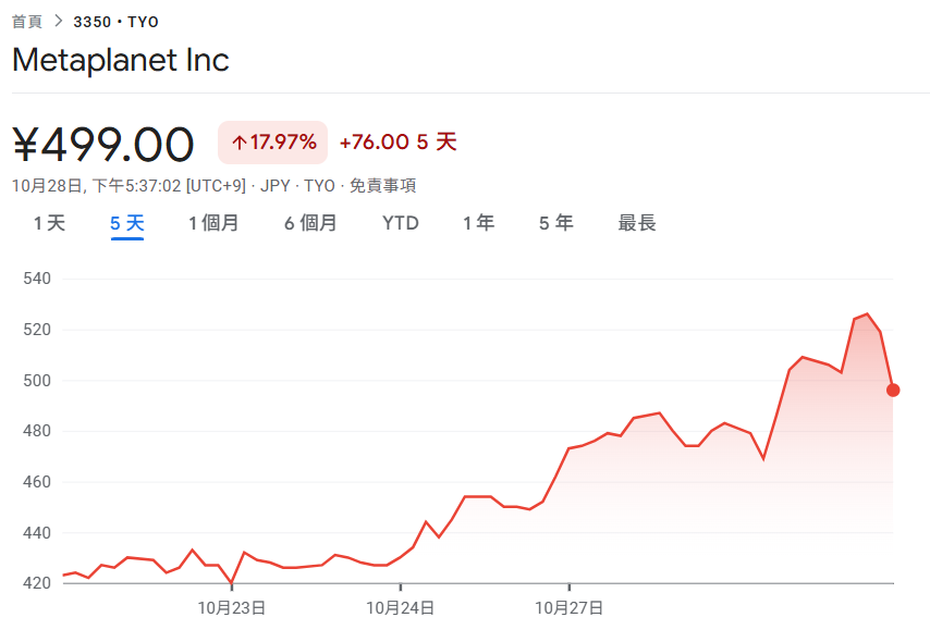 Metaplanet triển khai kế hoạch mua lại cổ phiếu! Thế chấp Bitcoin để có được khoản vay 500 triệu magiê, giá cổ phiếu tăng trở lại 18% trong 5 ngày qua
