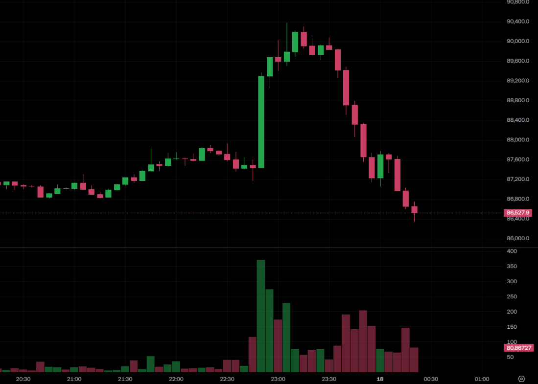 Bitcoin giảm xuống dưới 87.000 đô la Mỹ và Ethereum giảm xuống dưới 2.900 đô la Mỹ! Anh Maji tiếp tục long và mất 3,4 triệu đô la Mỹ trong một tuần