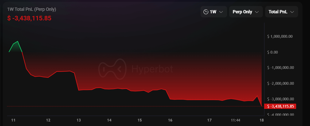 Bitcoin giảm xuống dưới 87.000 đô la sau khi tăng cao và Ethereum mất 2.900 đô la! Anh Maji tiếp tục long và mất 340 trong một tuần Hàng nghìn đô la