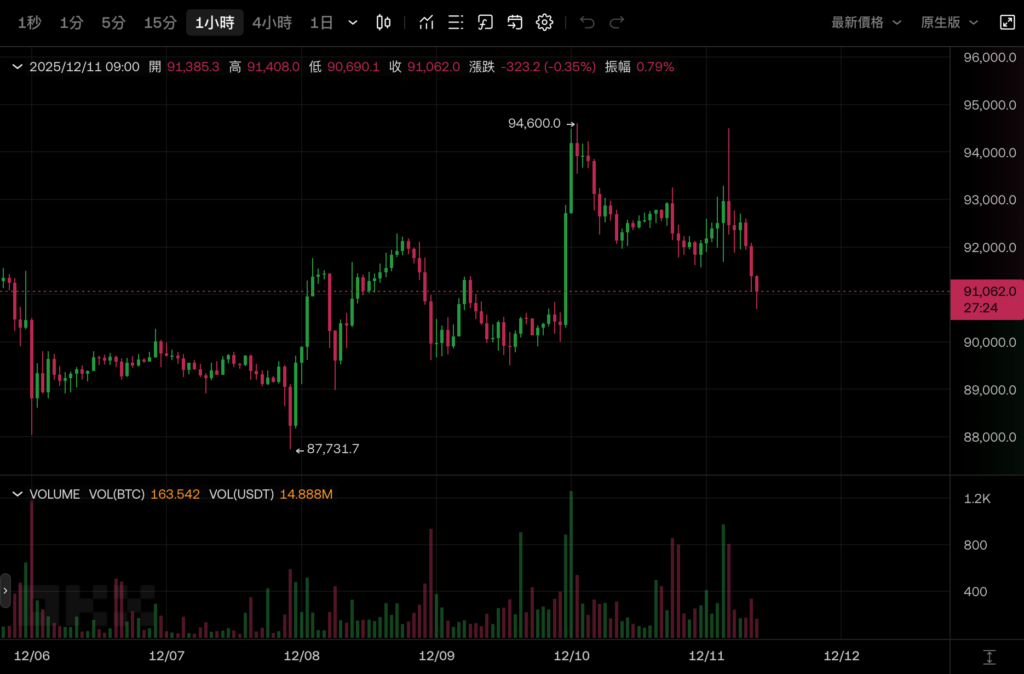 Bitcoin tăng cao hơn và giảm xuống dưới 91.000 USD. Ball đã nói gì sau khi Fed cắt giảm lãi suất 1 yard?
