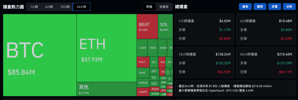 Bitcoin không vượt qua được 90.000 đô la Mỹ và giảm trở lại, Ethereum giữ vững ở mức 3.000 đô la Mỹ và thị trường chứng khoán Mỹ đều tăng vào Giáng sinh