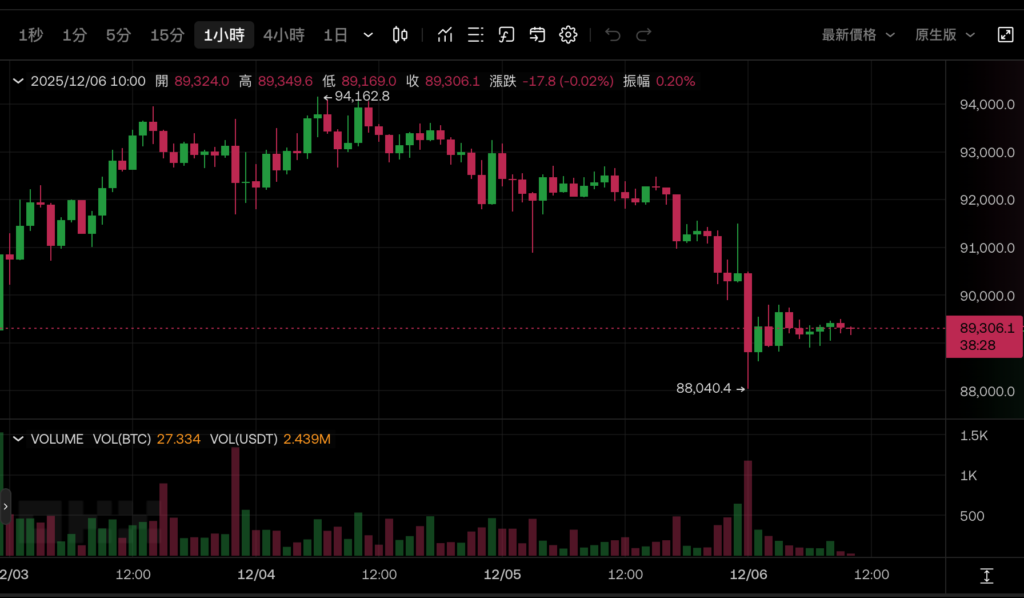 Bitcoin Pin $88.000! CoinShares: BTC Bong bóng đầu cơ của các công ty dự trữ đã vỡ. Liệu Fed có thể cắt giảm lãi suất vào tuần tới để cứu nó không? </p><h3>CoinShares: Bong bóng đầu cơ cổ phiếu khái niệm Bitcoin đã chính thức vỡ</h3><p>Chỉ mới đầu tuần này, phân tích mới nhất của James Butterfill, giám đốc nghiên cứu tại CoinShares, cũng chỉ ra: Bong bóng đầu cơ của các cổ phiếu khái niệm Bitcoin đã chính thức vỡ. Định giá cổ phiếu của các công ty này đã giảm từ 3 đến 10 lần giá trị tài sản ròng (mNAV) trong mùa hè xuống chỉ còn 1 lần hiện tại, một số thậm chí còn được giao dịch với giá chiết khấu. được định giá lại, vấn đề cơ cấu là thiếu dòng tiền ổn định và sự phụ thuộc vào việc phát hành cổ phiếu mới để mua tiền tệ đã hoàn toàn xuất hiện </p><h3>Việc xây dựng lại niềm tin phụ thuộc vào việc cắt giảm lãi suất và chuyển đổi</h3><p>Đối với chiến lược tiếp theo, Butterfill đề xuất hai khả năng: thất bại về giá sẽ dẫn đến việc bán ra hoặc các công ty chọn giữ vị thế (HODL) và chờ đợi sự phục hồi. cho biết:</p><blockquote><p>Mô hình giao dịch từng coi kho lưu trữ mã thông báo này là động cơ tăng trưởng đã trải qua một đợt điều chỉnh mạnh mẽ. Chỉ những công ty có dòng tiền ổn định mới có cơ hội lấy lại mức định giá cao hơn.