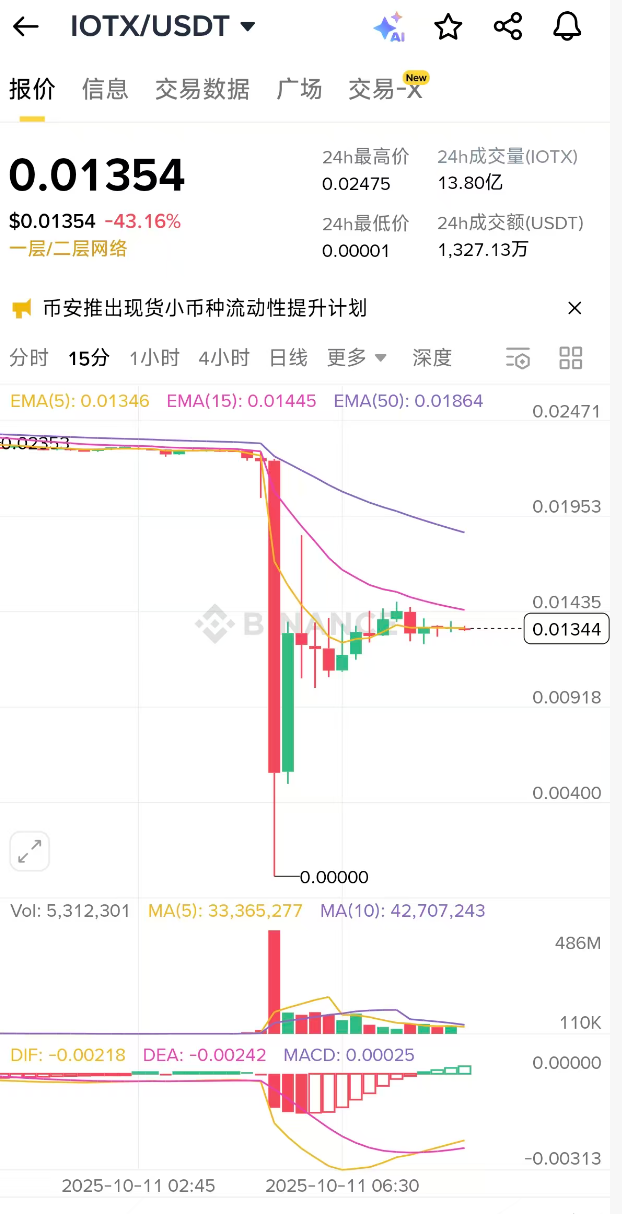 Có thông tin trên Internet rằng flash giao ngay của Binance IOTX đã giảm xuống 