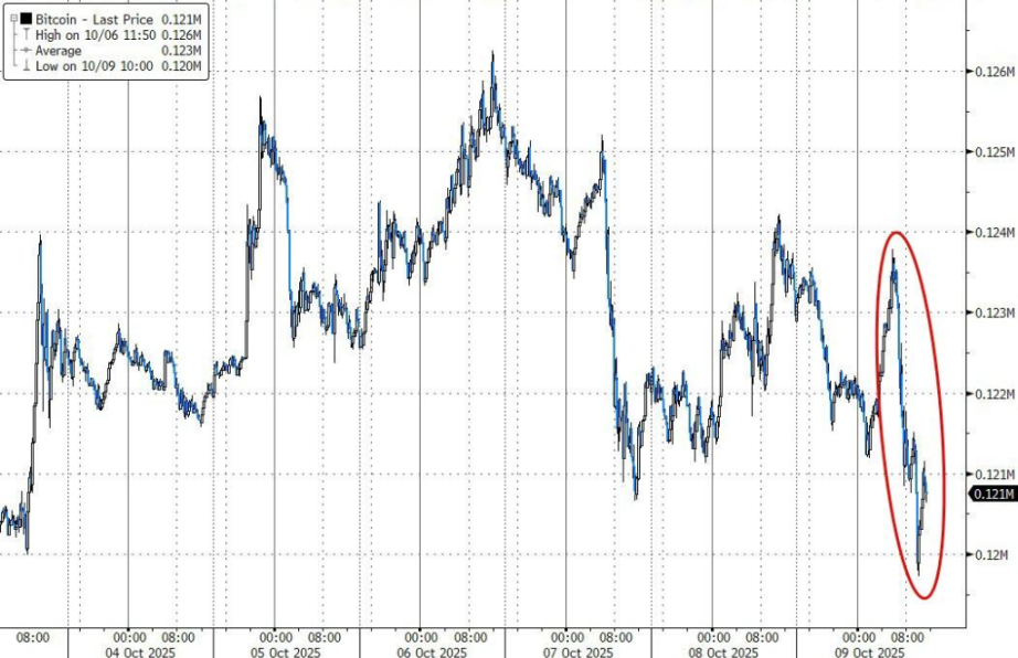 Bitcoin không thể phục hồi qua đêm, giảm khoảng 3,3% so với mức cao hàng ngày