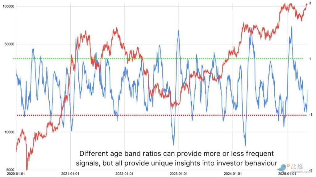 Những người nắm giữ Bitcoin dài hạn đã bắt đầu bán chưa?