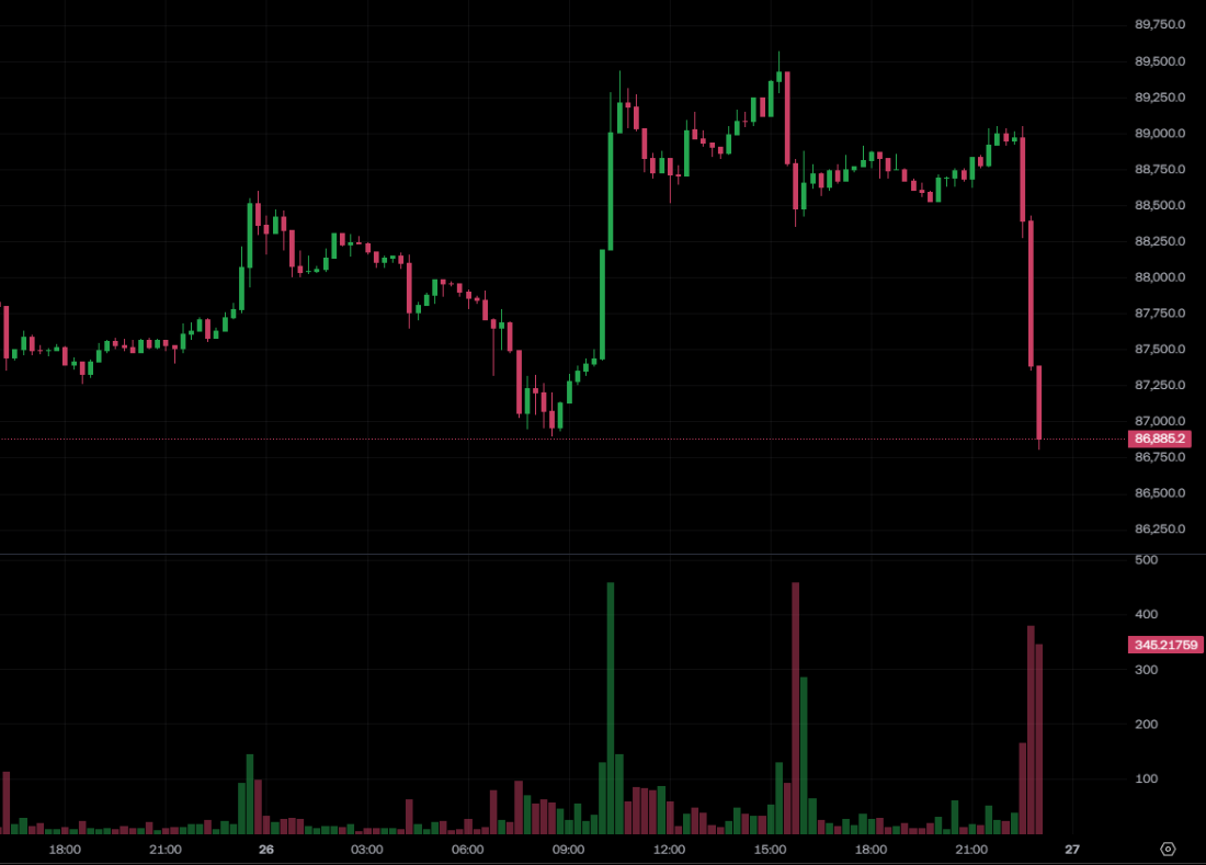 Kill! Bitcoin giảm xuống dưới 87.000 USD, Ethereum mất 2.900 USD, Các lệnh tăng giá của Magee lại phải chịu một thất bại khác và cá voi Bitcoin OG đã mất 56 triệu mg
