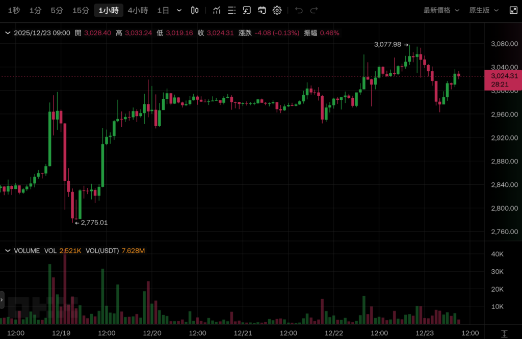 Bitcoin không vượt qua được 90.000 đô la Mỹ và giảm trở lại, Ethereum giữ vững ở mức 3.000 đô la Mỹ và thị trường chứng khoán Hoa Kỳ đều cao hơn vào dịp Giáng sinh
