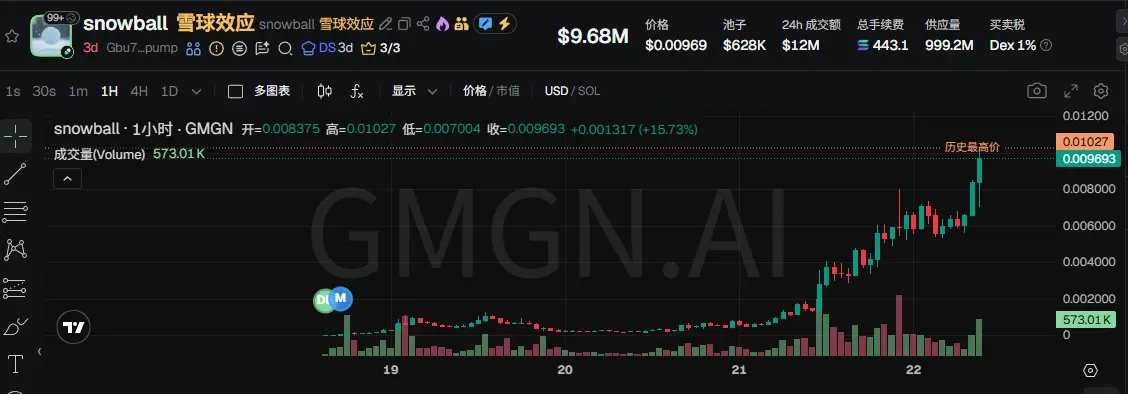 Xu hướng giá Token Snowball