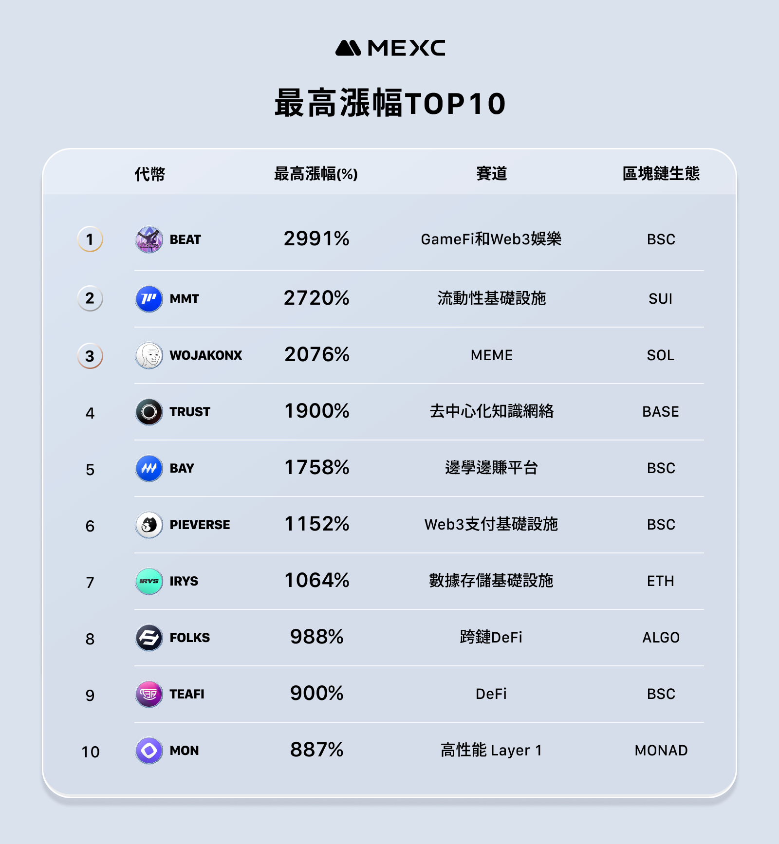 MEXC đã công bố báo cáo hoạt động tháng 11 - mức tăng trung bình của số token mới ra mắt đạt 1329%